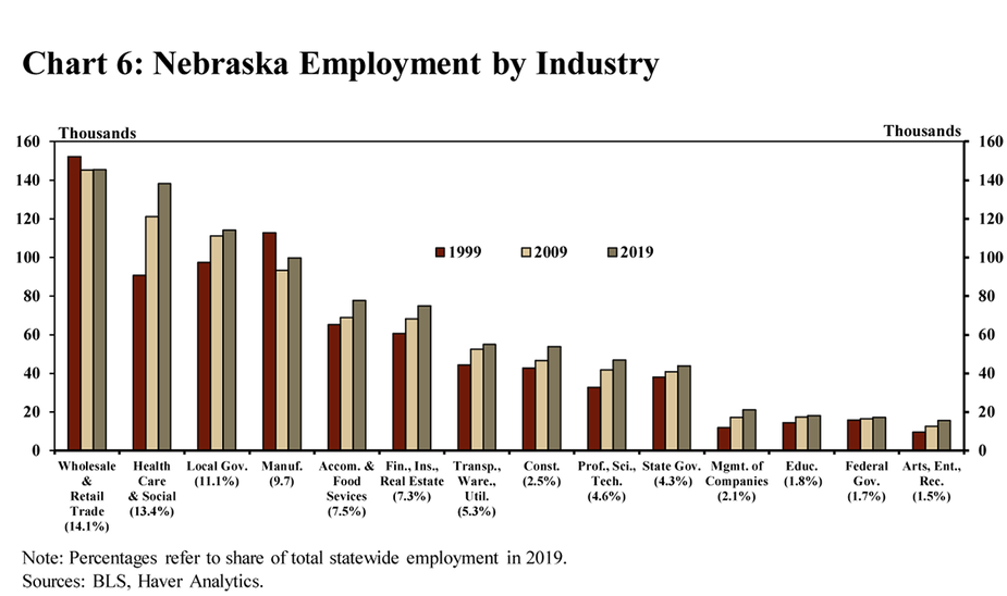 Nebraska’s Economy Poised for Stable Growth in the Next Decade