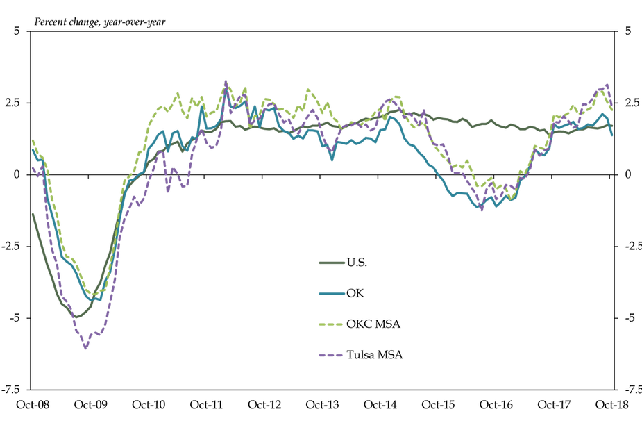 Chart 1. Payroll Employment Growth