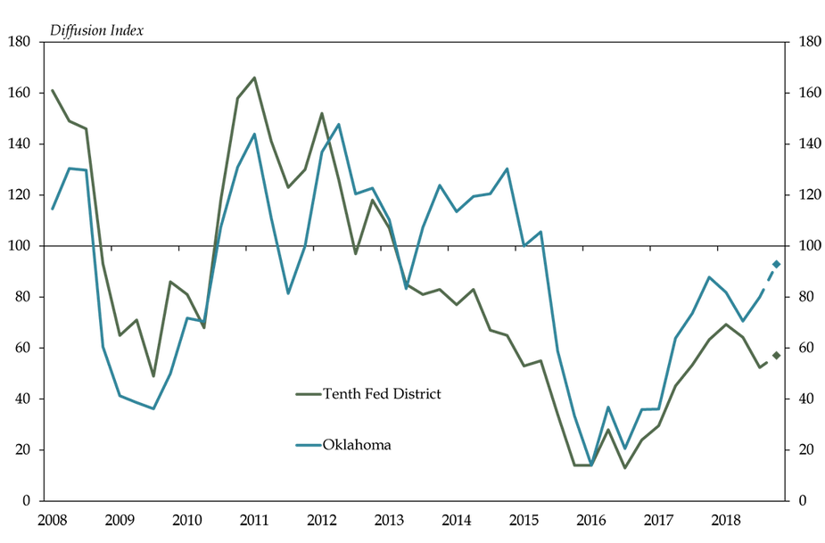 Chart 7. Farm Income