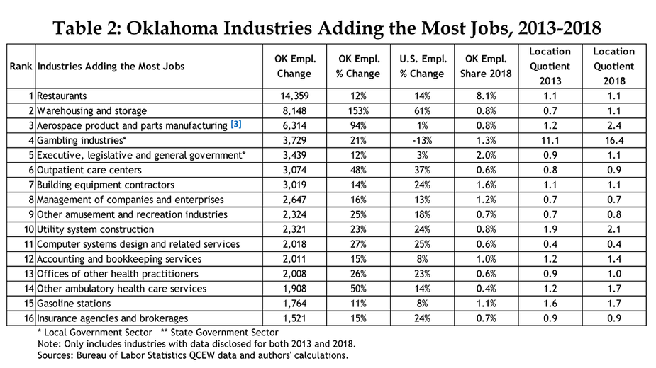 Table 2: Oklahoma Industries Adding the Most Jobs, 2013-2018