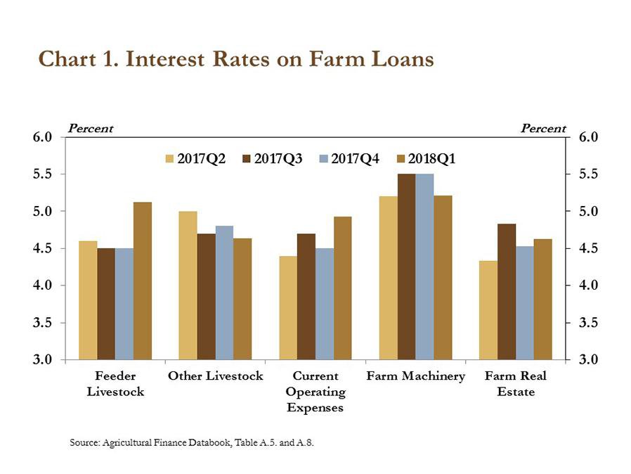 Farm Loan Interest Rates Edge Higher Federal Reserve Bank of Kansas City