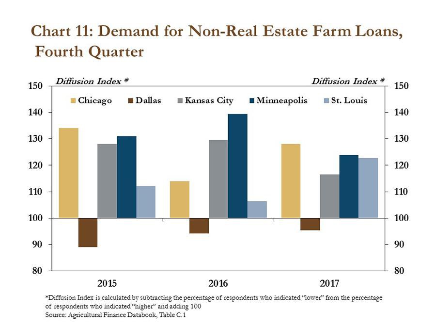 Farm Loan Interest Rates Edge Higher Federal Reserve Bank of Kansas City