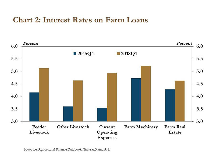 Farm Loan Interest Rates Edge Higher Federal Reserve Bank of Kansas City