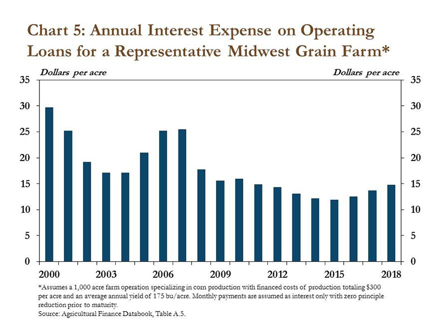 Farm Loan Interest Rates Edge Higher Federal Reserve Bank of Kansas City