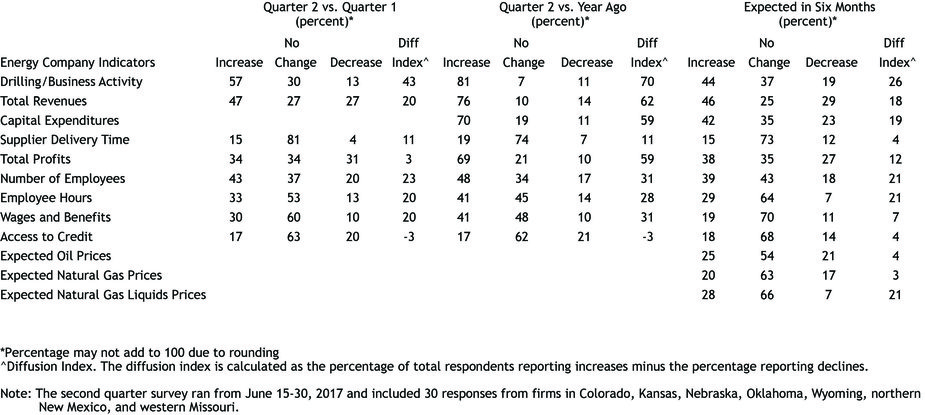 Table 1 - Summary of Tenth District Energy Conditions, Quarter 2, 2017