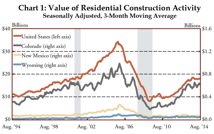 Chart 1: Value of Residential Construction Activity Seasonally Adjusted, 3-Month Moving Average