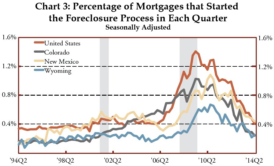 Chart 3: Percentage of Mortgages that Started the Foreclosure Process in Each Quarter