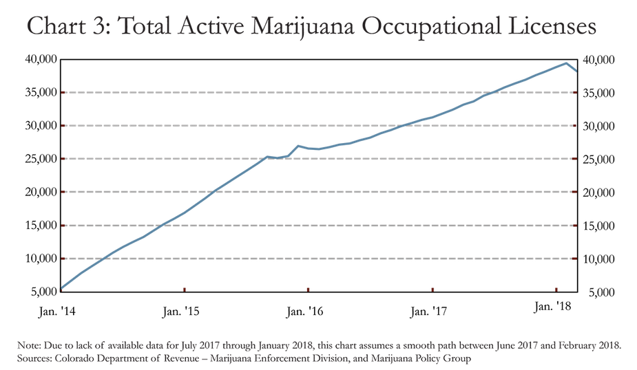 Chart 3: Total Active Marijuana Occupational Licenses