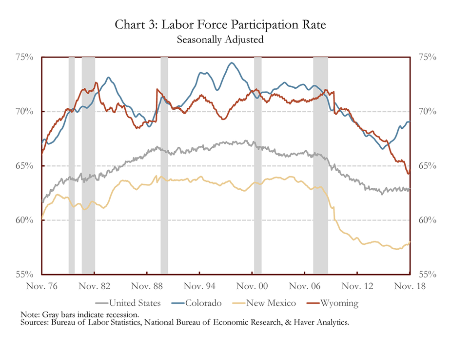 Chart 3: Labor Force Participation Rate
