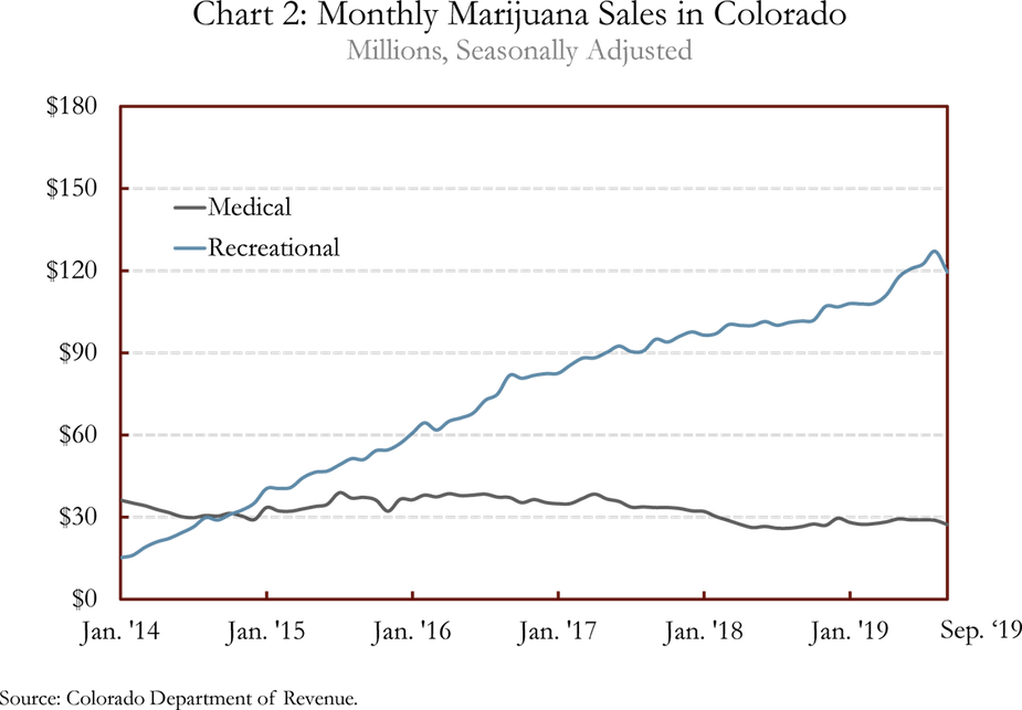 Chart 2: Monthly Marijuana Sales in Colorado